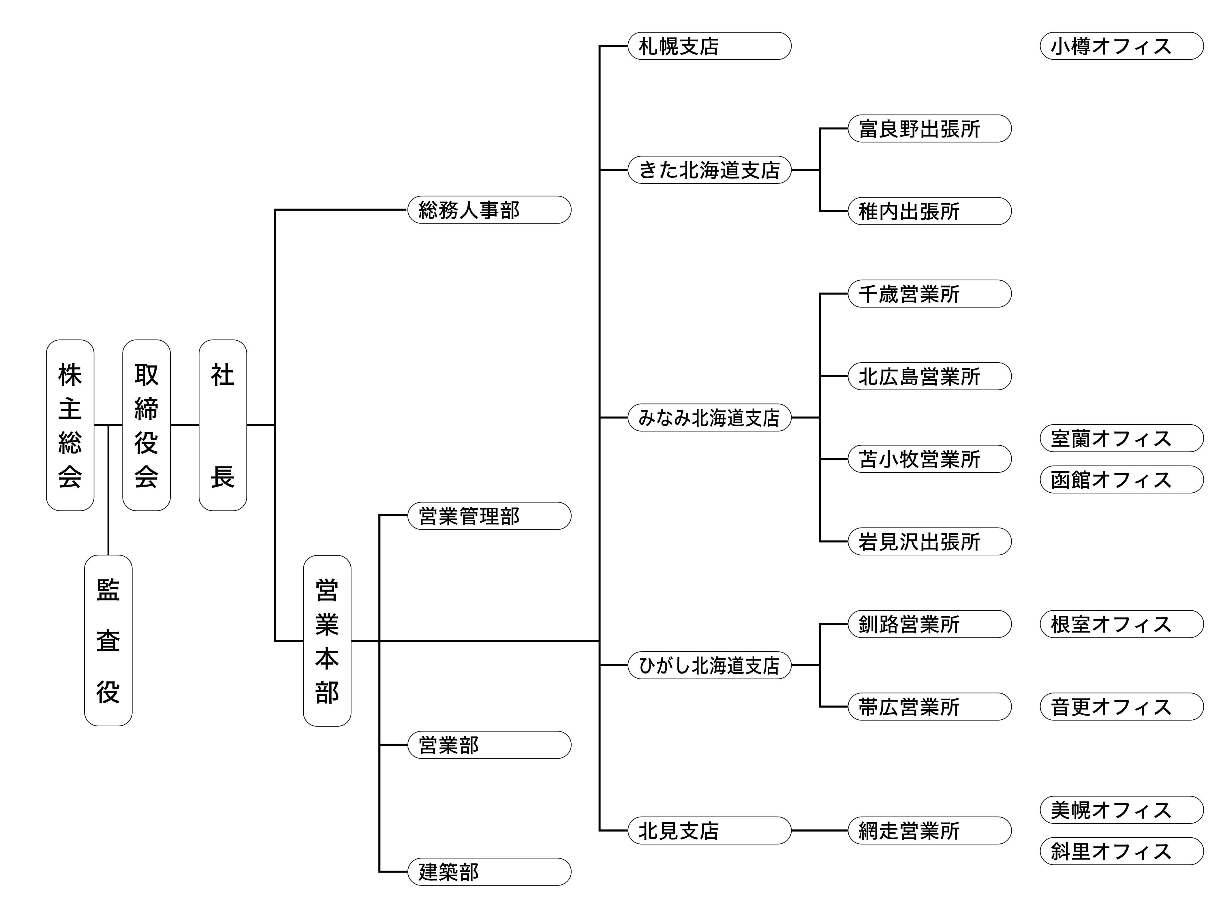 2024年4月1日付　組織図