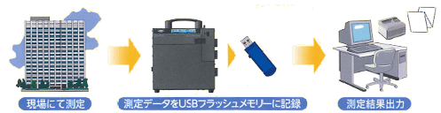 測定からデータ出力までの概要