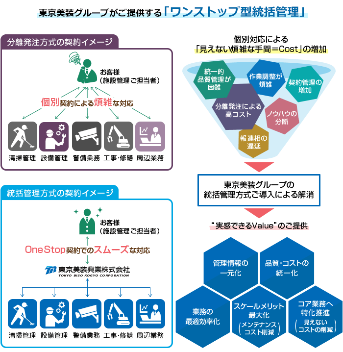 東京美装グループがご提供する「ワンストップ型統括管理」