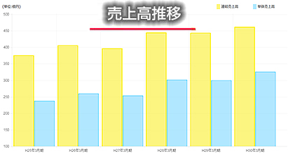業績